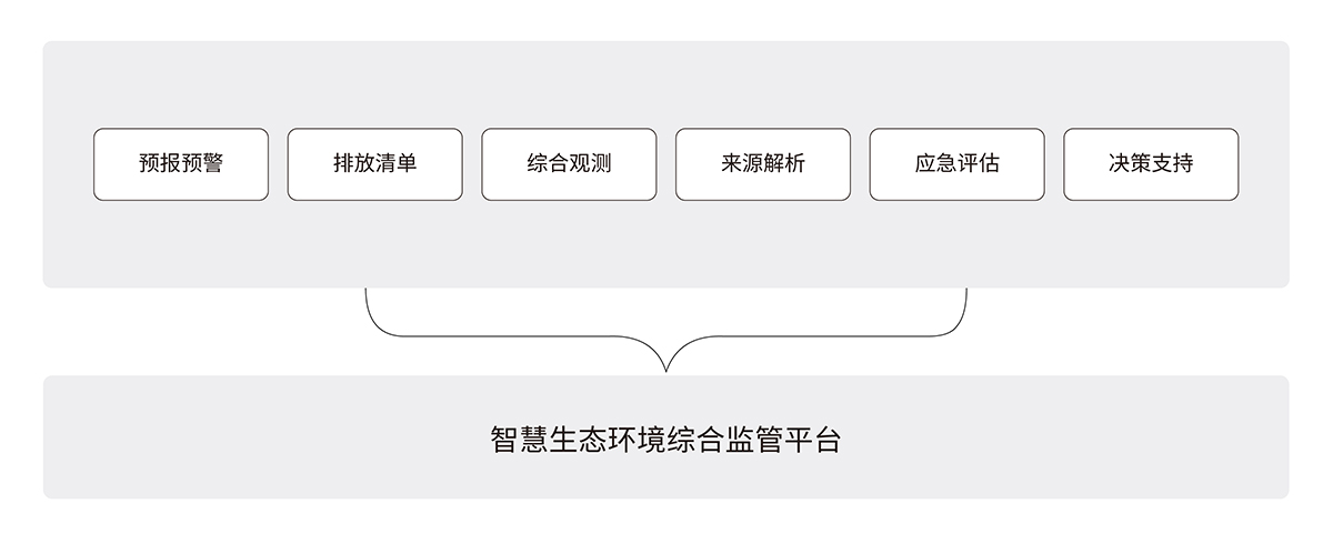 2.1大氣智慧生態(tài)環(huán)境綜合監(jiān)管平臺(tái)解決方案.jpg