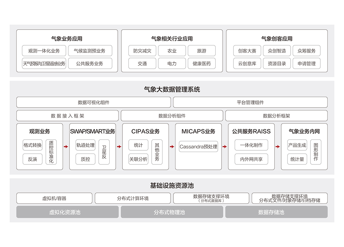 2.1氣象大數(shù)據(jù)云平臺(tái).jpg