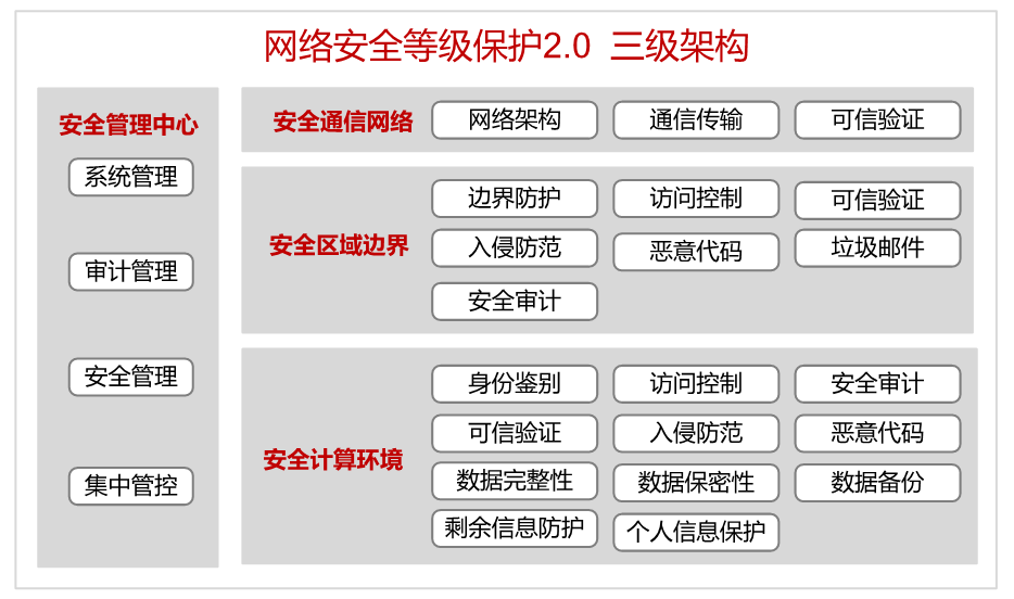 網(wǎng)絡(luò)安全等級保護 三級架構(gòu).png