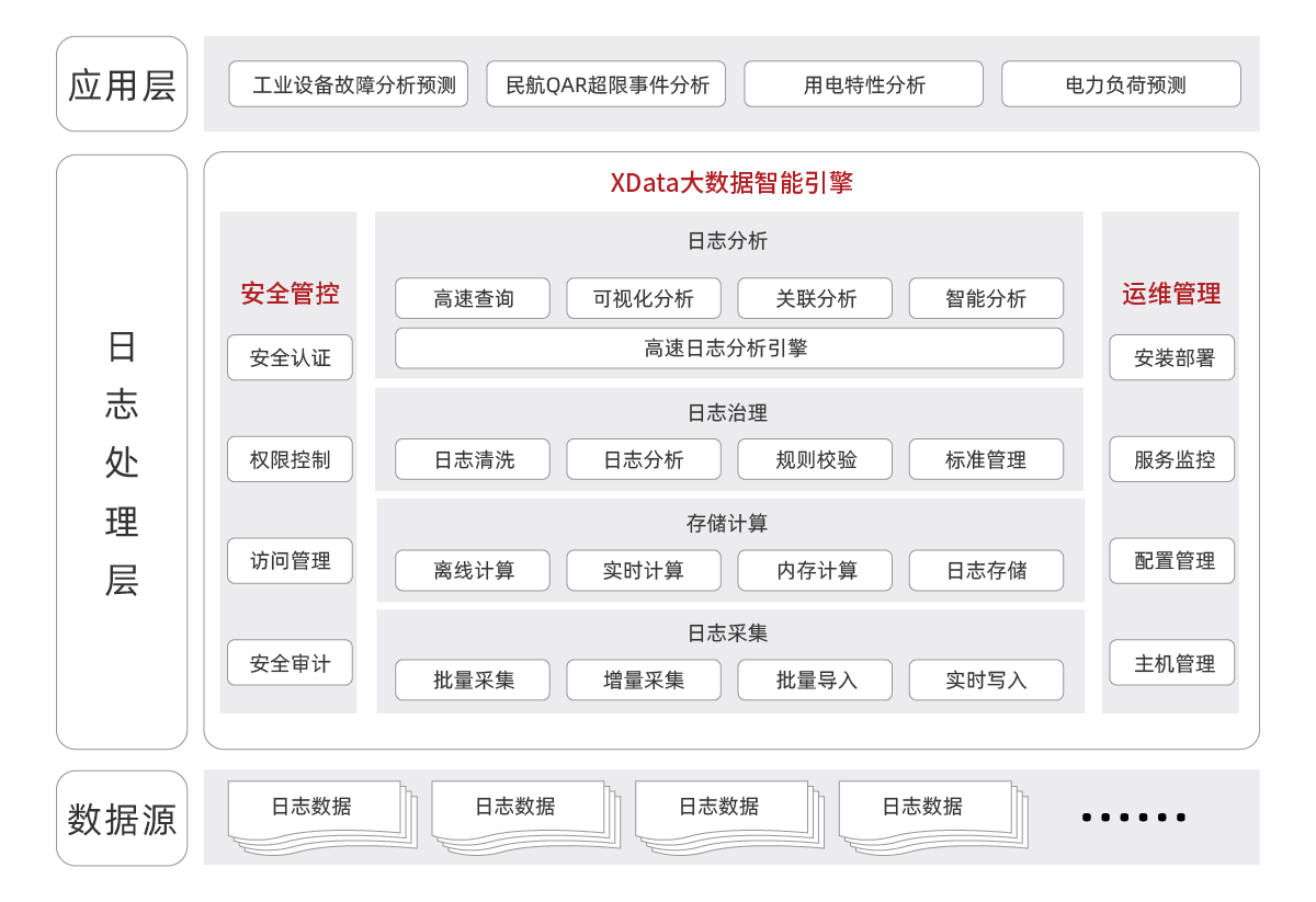 產(chǎn)品架構(gòu)圖調(diào)整_大數(shù)據(jù)-日志分析大數(shù)據(jù)解決方案.png