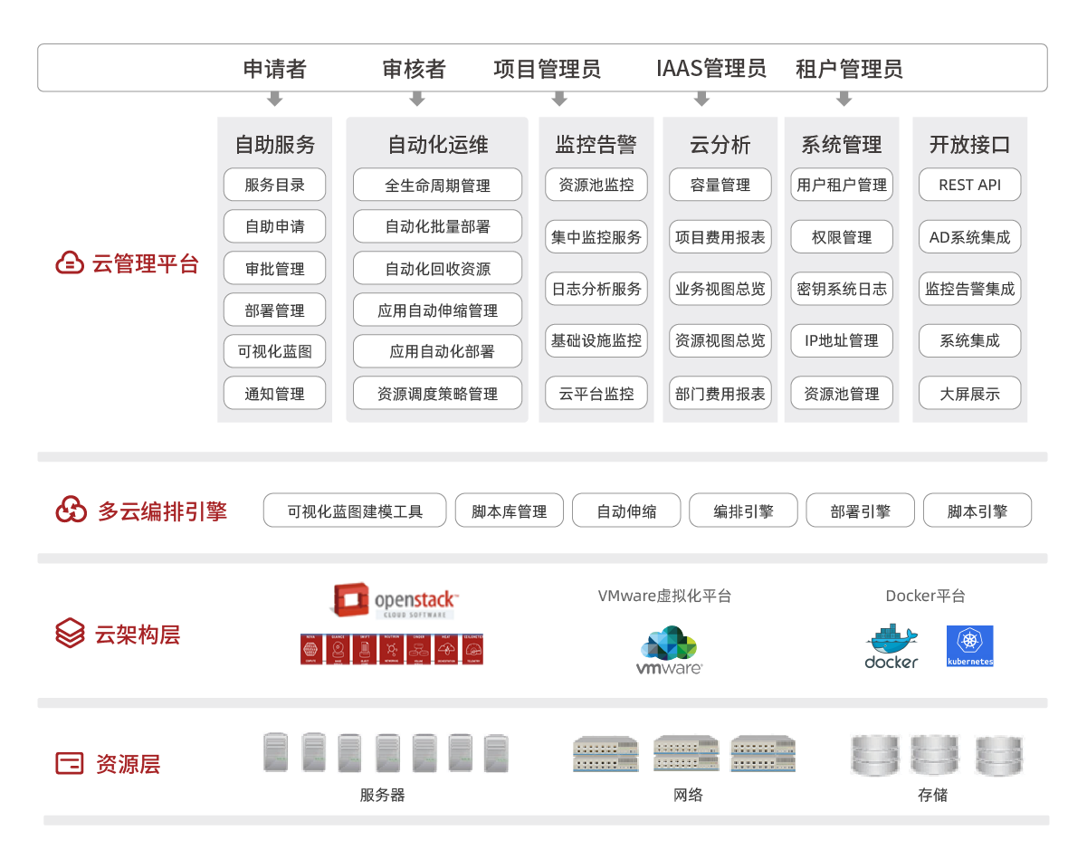 產(chǎn)品架構(gòu)圖調(diào)整_云計算-私有云解決方案.png
