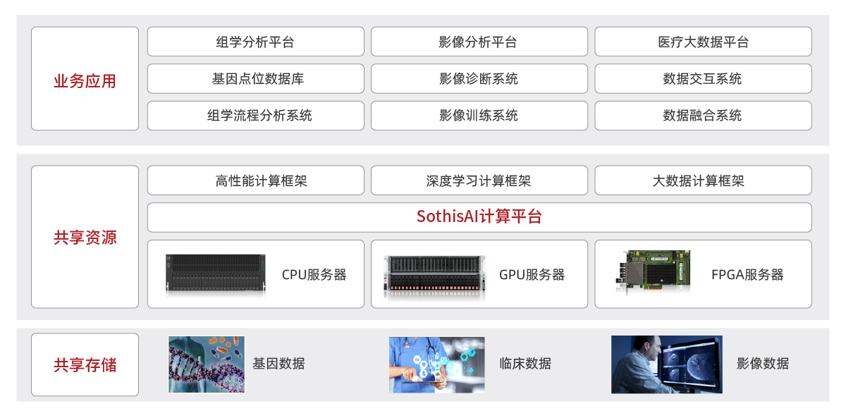 行業(yè)解決方案-拓撲圖調(diào)整-生信&醫(yī)療-精準醫(yī)療解決方案.png
