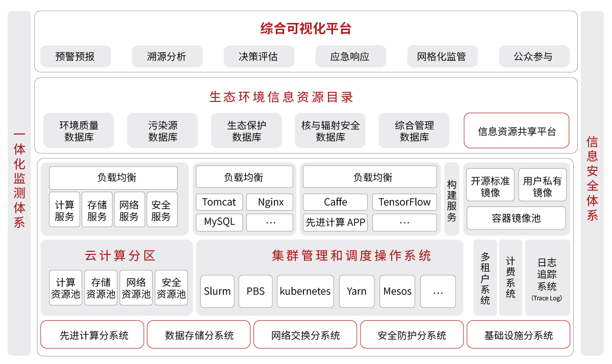 生態(tài)環(huán)境-生態(tài)環(huán)境大數(shù)據(jù)解決方案.png