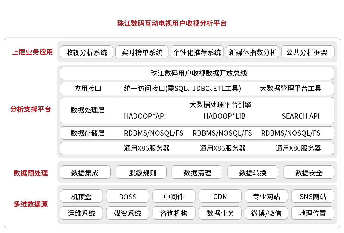 成功案例珠江數(shù)碼互動電視用戶收視分析平臺.png